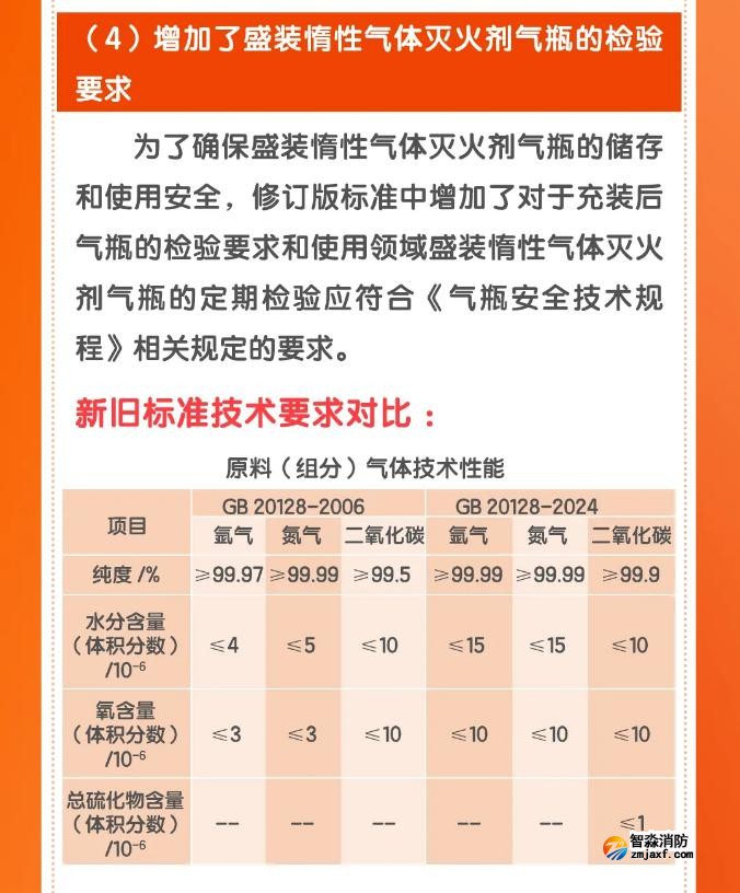 《惰性氣體滅火劑》GB20128-2024主要內容