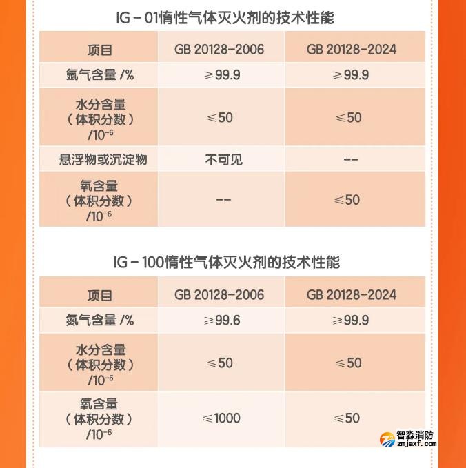 《惰性氣體滅火劑》GB20128-2024主要內容