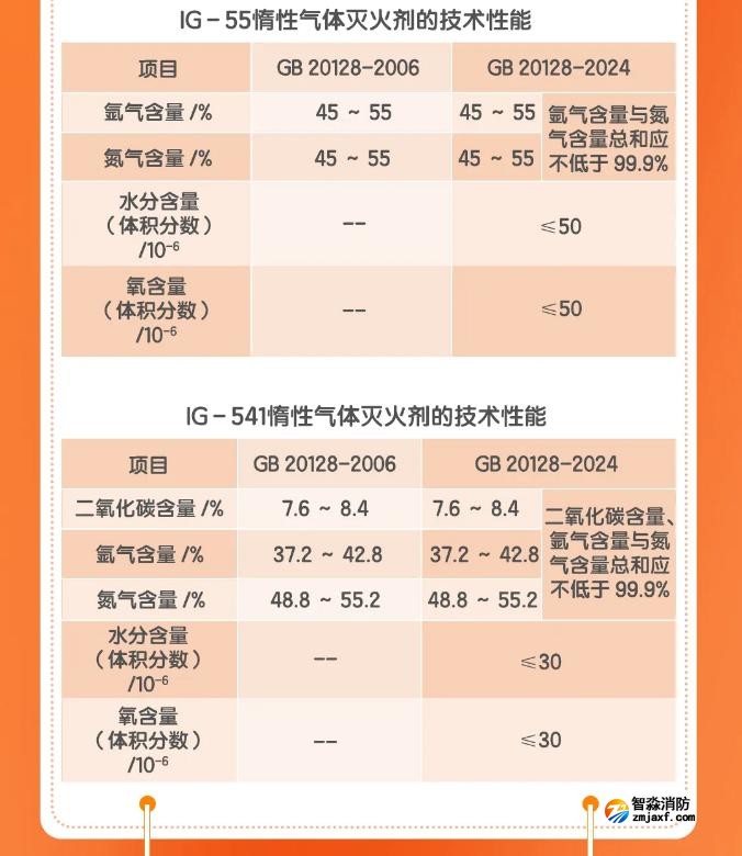 《惰性氣體滅火劑》GB20128-2024主要內容