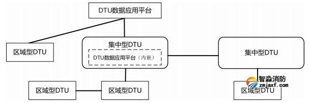 DTU數據應用平臺、集中型 DTU和區域型 DTU連接關系示例