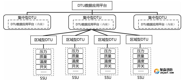 集中型 DTU、區域型 DTU和SSU連接關系示例