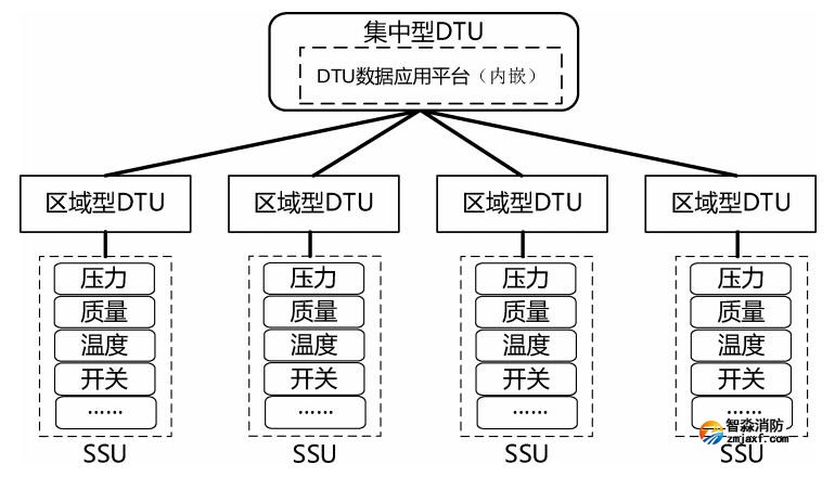 集中型 DTU、區域型 DTU和SSU連接關系示例2