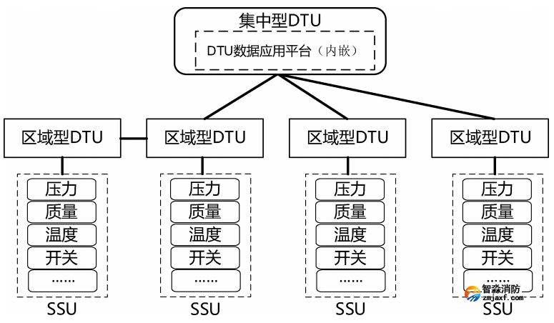 集中型 DTU、區域型 DTU和SSU連接關系示例2