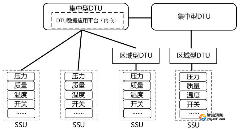集中型 DTU、區域型 DTU和SSU連接關系示例2