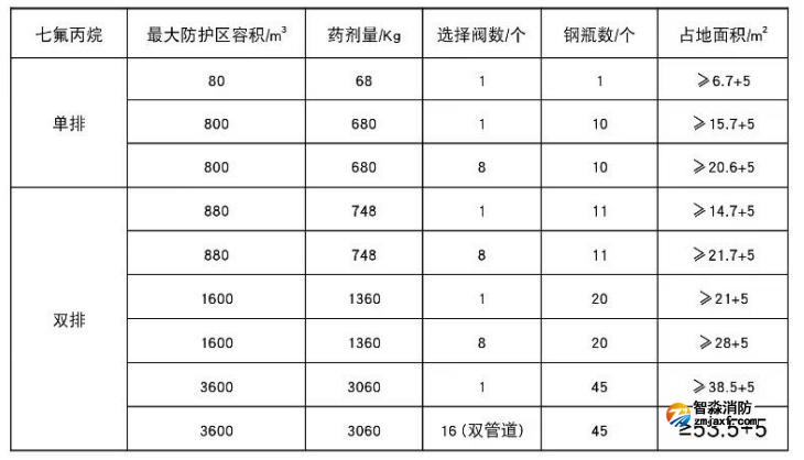 七氟丙烷滅火系統鋼瓶間面積估算