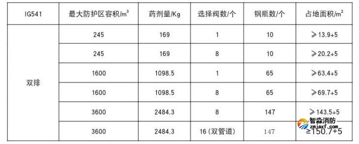 IG541滅火系統鋼瓶間面積估算