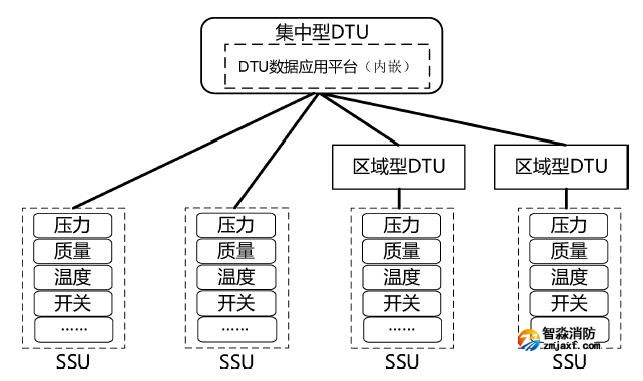 DTU、SSU系統圖